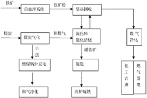 難選鐵礦石磁化焙燒的多聯(lián)產(chǎn)系統(tǒng)及方法