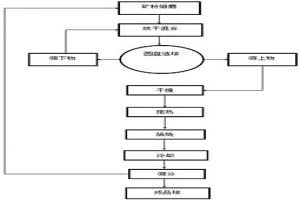 低硅高鎂鐵礦球團(tuán)制備方法