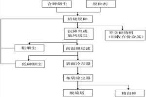 含砷煙塵脫砷并回收有價金屬的方法