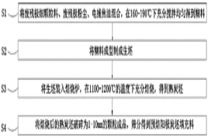 預(yù)焙陽極炭坯填充料及其制備工藝