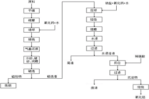 氣基還原處理赤泥的方法