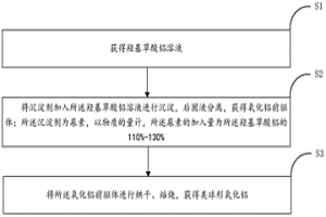 類(lèi)球形氧化鋁及其制備方法和應(yīng)用