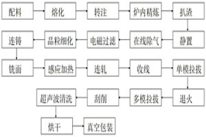 高強(qiáng)度鋁合金焊絲制備工藝