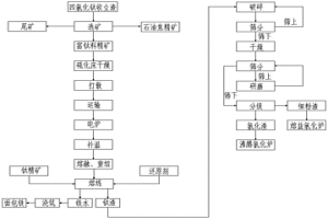 細粒級富鈦料的回收利用方法