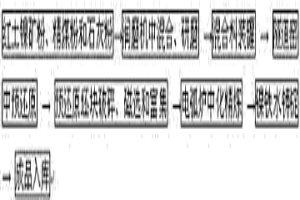 制備優(yōu)質鎳鐵的方法