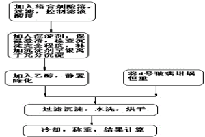 簡(jiǎn)便快速準(zhǔn)確測(cè)定鉛陽(yáng)極泥中銀的方法