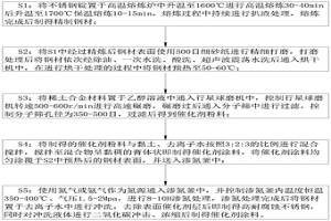 高耐腐蝕不銹鋼及其制備方法