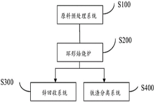 處理含鋅粉塵的方法及其系統(tǒng)