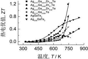 Ag?Ga?Zn?Te四元p?型熱電半導(dǎo)體及其制備工藝