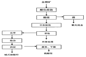 金精礦中伴生金屬鋅的回收工藝