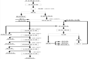 多金屬復(fù)合精礦的還原焙燒-熔鹽氯化提取方法