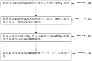 從低鉬氨浸渣中回收鉬的方法