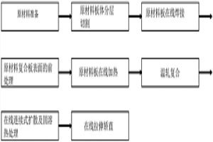 不銹鋼復(fù)合板的溫軋制造方法