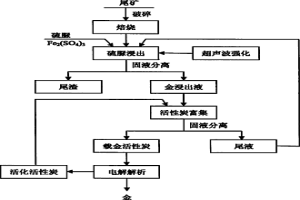 金氰化尾礦焙燒-超聲波強化硫脲浸金-活性炭富集的提金方法