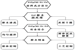 SiCp/Al-Si-Cu復(fù)合粉末材料及制備方法