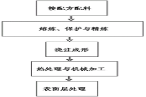 易溶性鎂合金材料及其制造方法和應(yīng)用