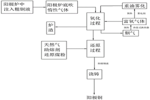 陽極精煉爐的精煉工藝