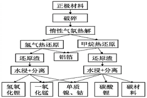 原位熱還原廢舊鋰電池正極材料回收有價金屬的方法