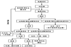 從底層電鍍銅/鎳材料中回收稀貴/惰性金屬的方法