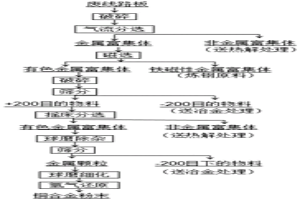 機械物理法處理廢線路板制備銅合金粉末的工藝