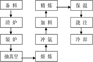 鑄造純鈹錠用鈹珠熔煉提純方法