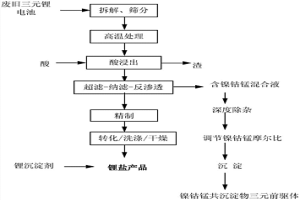 從廢舊三元鋰電池中綜合回收有價(jià)金屬的方法及系統(tǒng)