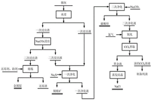 廢棄電路板冶煉煙灰全資源化回收方法