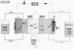 水系空氣電池及利用其分離回收鈷酸鋰中鋰鈷元素的方法、應(yīng)用