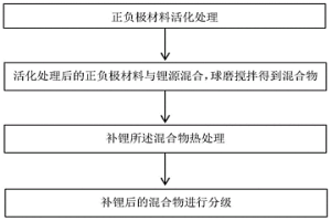 鋰電池正負極材料液相補鋰方法