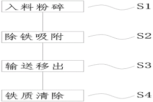 爐渣除鐵回收處理工藝