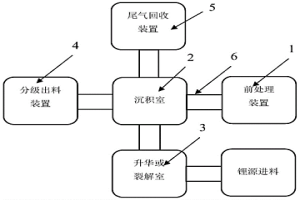 鋰離子電池正負極材料CVD補鋰的裝置與方法