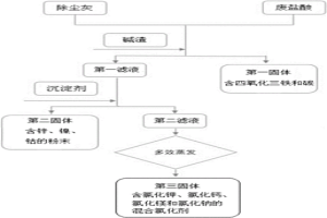 廢酸、堿渣以及除塵灰的綜合利用方法