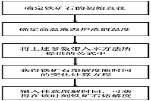 鐵礦石在高溫液態(tài)爐渣中不同時(shí)間熔解度的計(jì)算方法