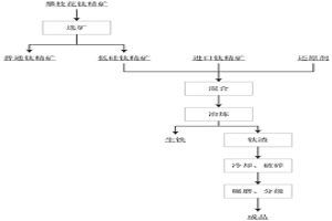 高鈣鎂釩鈦磁鐵礦浮選藥劑，高鈣鎂釩鈦磁鐵礦制備氯化富鈦料的方法