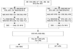含銅物料的頂吹協(xié)同處理方法