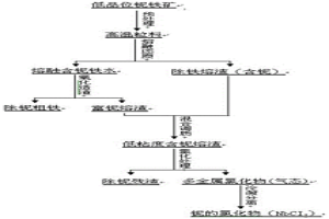 從白云鄂博低品位礦中同步提取鐵和鈮的方法