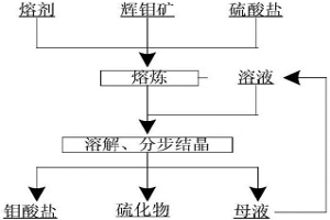 堿性熔煉分解輝鉬礦的方法