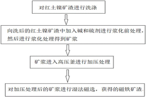 紅土鎳礦渣的處理方法