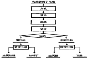 失效鋰離子電池中有價金屬的回收方法