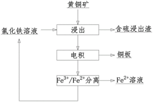 從黃銅礦中提取銅的溶劑冶金方法