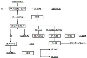 利用熔融態(tài)銅渣制備合成氣的方法