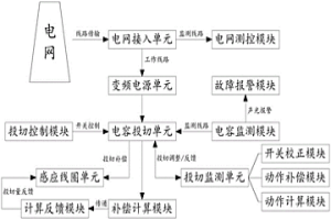 超大型合金感應(yīng)熔煉爐的補償電容投切裝置