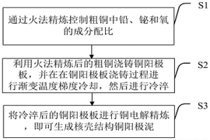 生成核殼結(jié)構(gòu)銅陽(yáng)極泥的銅電解精煉方法