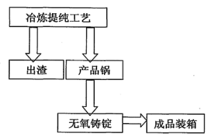 易氧化金屬的無氧氣氛保護(hù)鑄錠方法