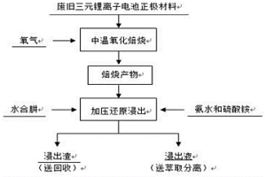 從廢舊三元鋰離子電池正極材料中回收有價(jià)金屬方法