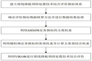 基于AHM-熵權(quán)-VIKOR模型的廢線路板利用處置技術(shù)綜合評價方法