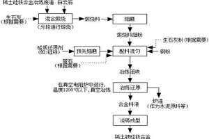 基于資源綜合利用手段生產(chǎn)稀土鎂硅鐵合金的方法