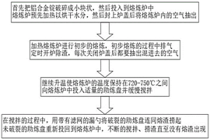 汽車零件壓鑄鋁合金熔煉工藝