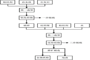 處理冶金渣的方法和系統(tǒng)