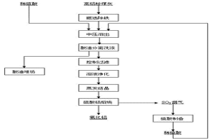 硫酸法處理高鋁粉煤灰提取冶金級氧化鋁的工藝